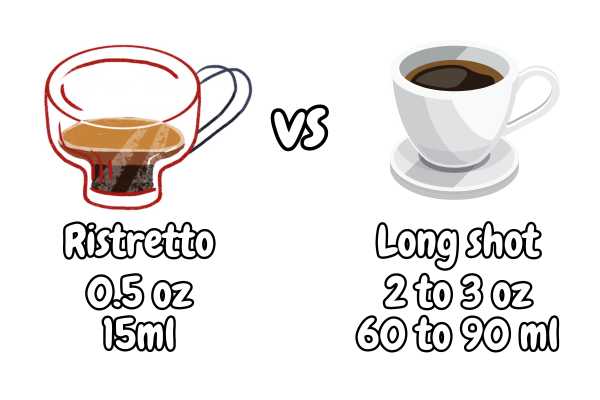 Ristretto vs Long shots